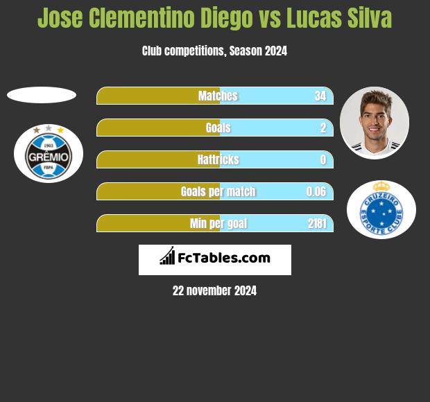 Jose Clementino Diego vs Lucas Silva h2h player stats