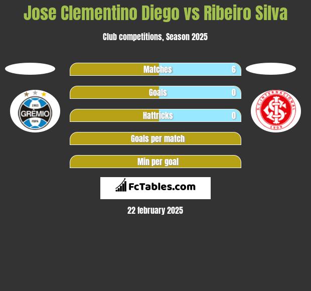 Jose Clementino Diego vs Ribeiro Silva h2h player stats