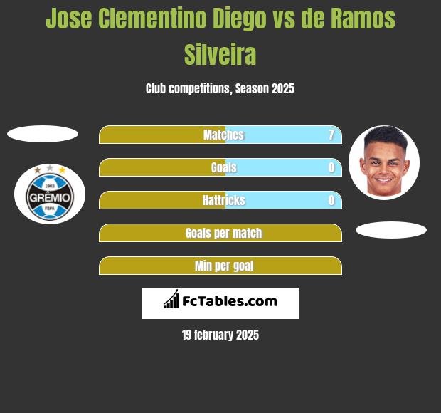 Jose Clementino Diego vs de Ramos Silveira h2h player stats