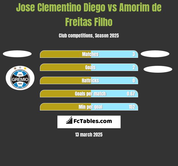 Jose Clementino Diego vs Amorim de Freitas Filho h2h player stats