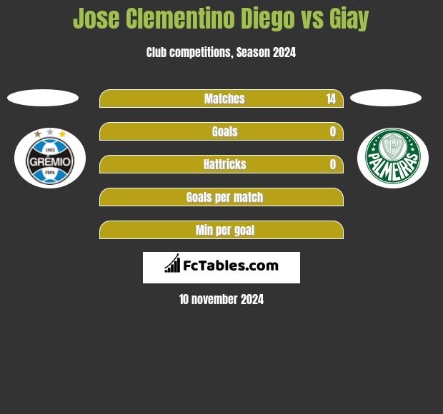 Jose Clementino Diego vs Giay h2h player stats