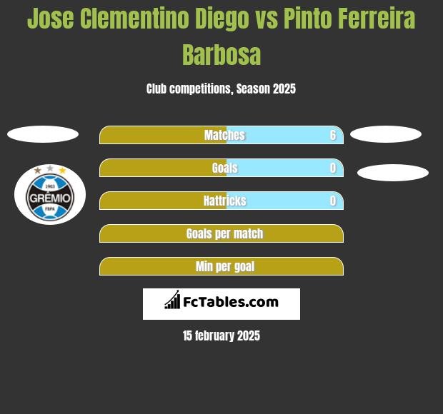 Jose Clementino Diego vs Pinto Ferreira Barbosa h2h player stats