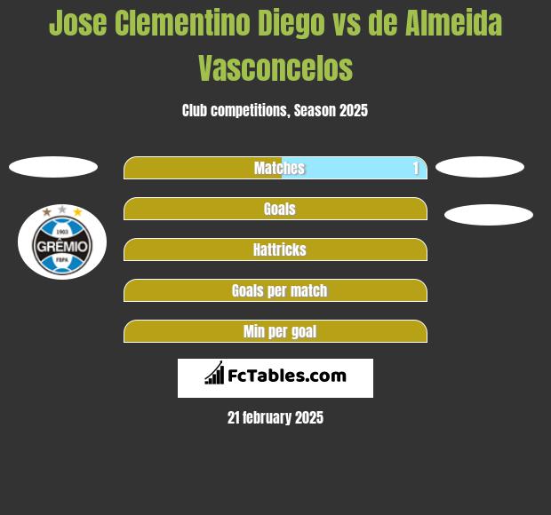 Jose Clementino Diego vs de Almeida Vasconcelos h2h player stats