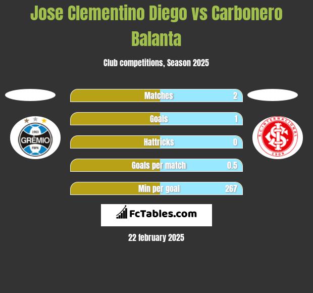 Jose Clementino Diego vs Carbonero Balanta h2h player stats