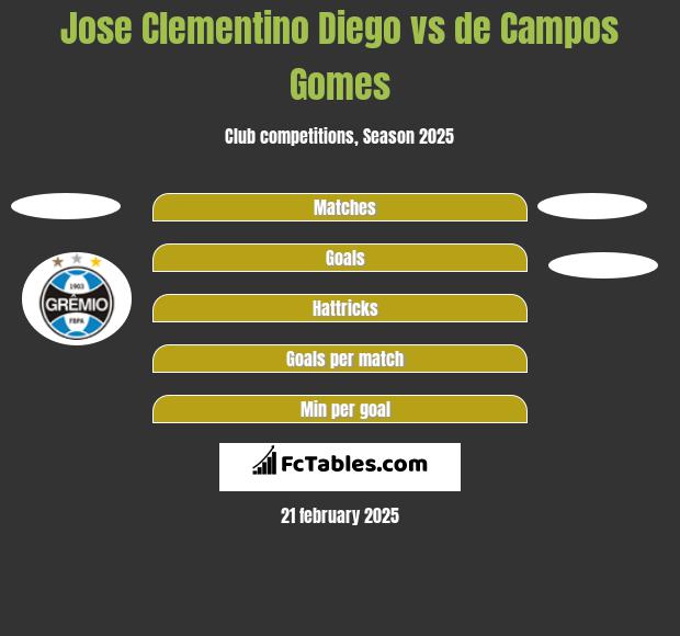 Jose Clementino Diego vs de Campos Gomes h2h player stats