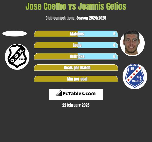 Jose Coelho vs Joannis Gelios h2h player stats