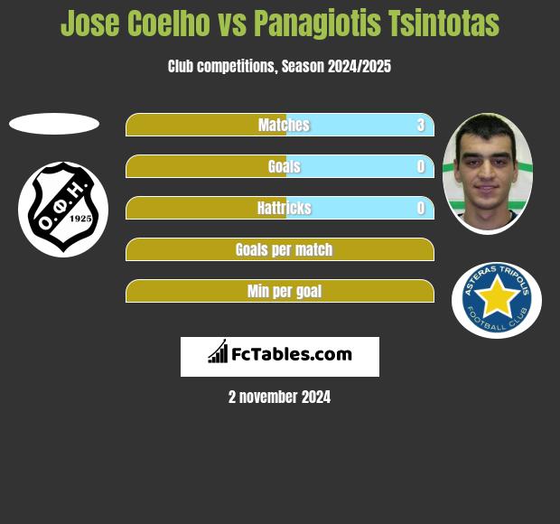 Jose Coelho vs Panagiotis Tsintotas h2h player stats