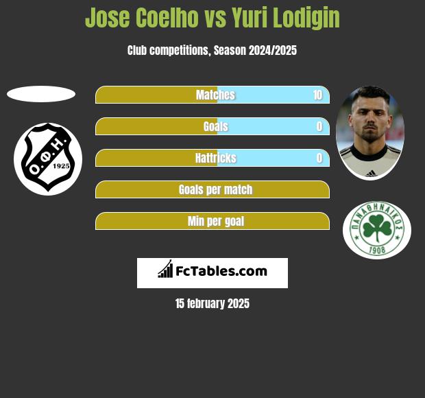 Jose Coelho vs Yuri Lodigin h2h player stats