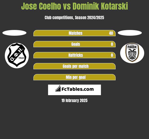 Jose Coelho vs Dominik Kotarski h2h player stats