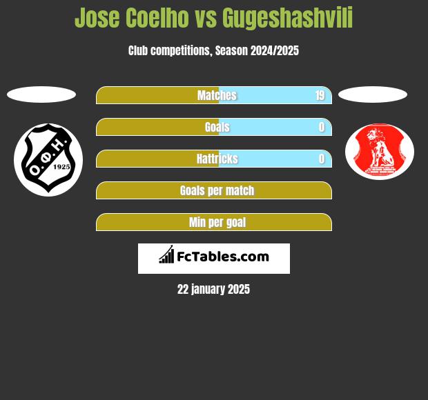 Jose Coelho vs Gugeshashvili h2h player stats