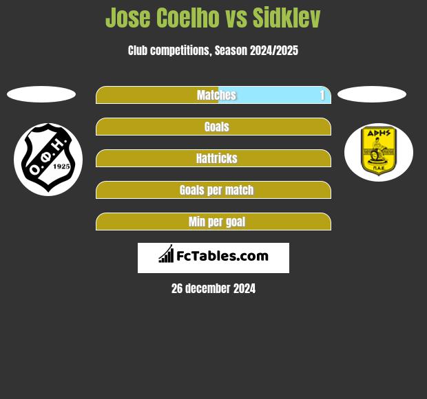 Jose Coelho vs Sidklev h2h player stats