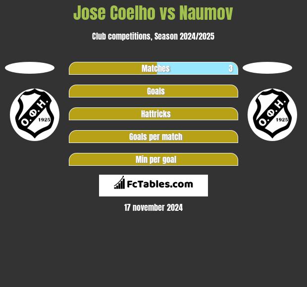 Jose Coelho vs Naumov h2h player stats