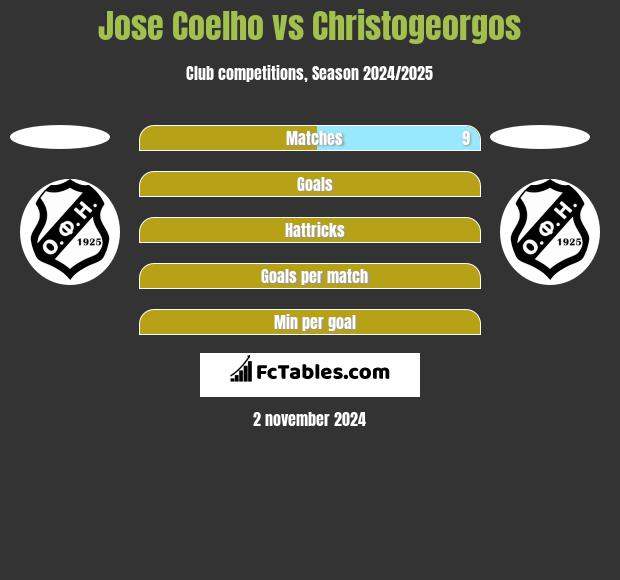 Jose Coelho vs Christogeorgos h2h player stats