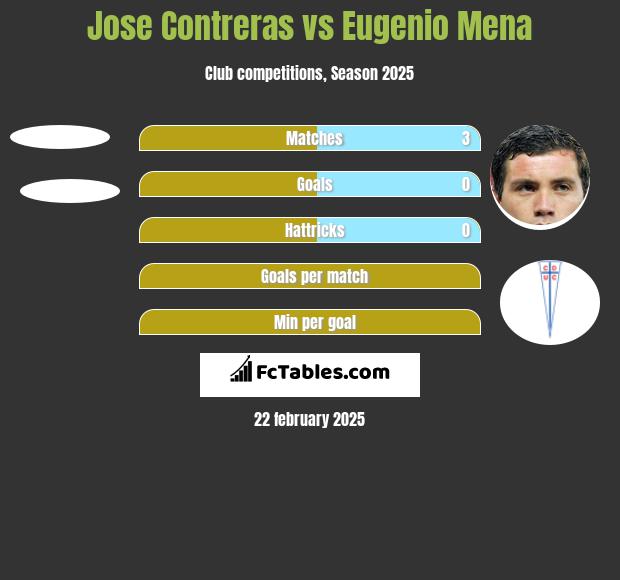 Jose Contreras vs Eugenio Mena h2h player stats