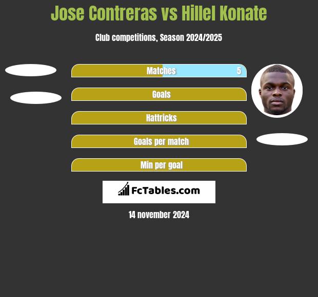 Jose Contreras vs Hillel Konate h2h player stats