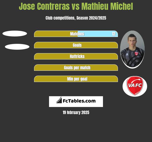 Jose Contreras vs Mathieu Michel h2h player stats