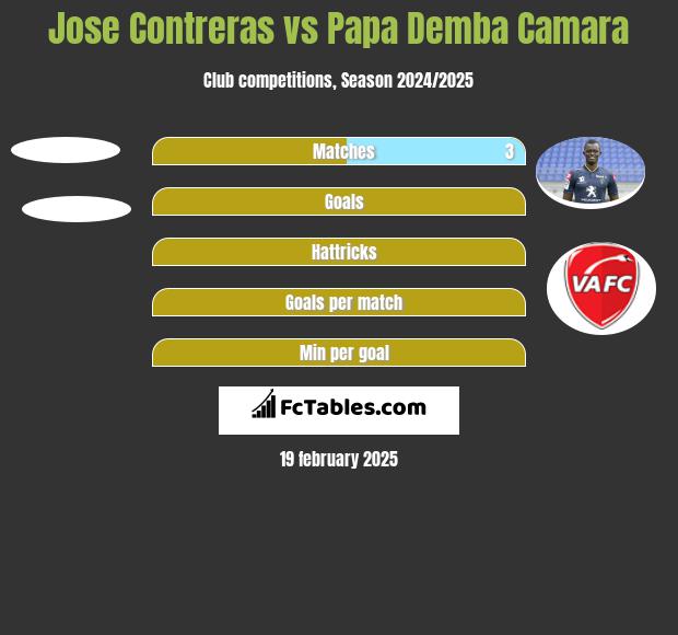 Jose Contreras vs Papa Demba Camara h2h player stats