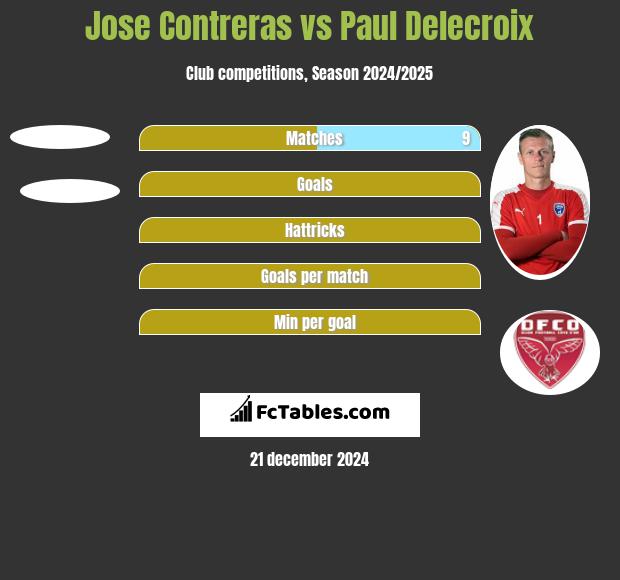 Jose Contreras vs Paul Delecroix h2h player stats