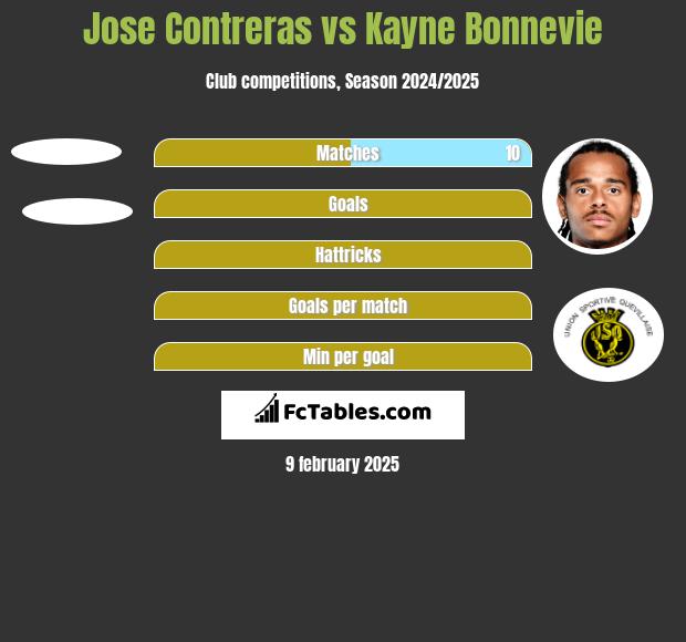 Jose Contreras vs Kayne Bonnevie h2h player stats