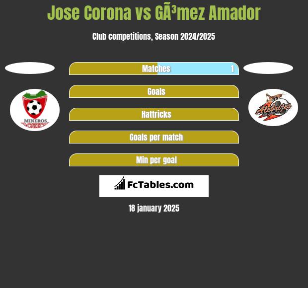 Jose Corona vs GÃ³mez Amador h2h player stats