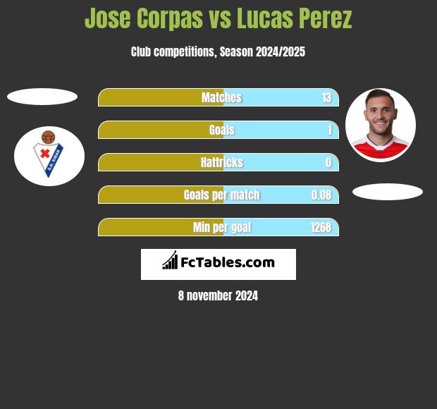 Jose Corpas vs Lucas Perez h2h player stats