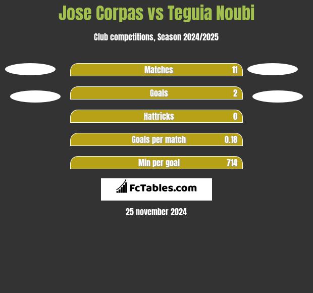 Jose Corpas vs Teguia Noubi h2h player stats