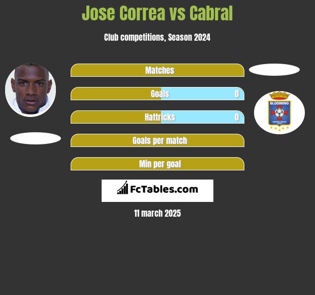 Jose Correa vs Cabral h2h player stats