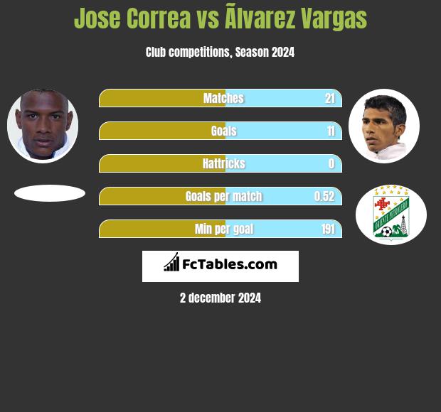 Jose Correa vs Ãlvarez Vargas h2h player stats