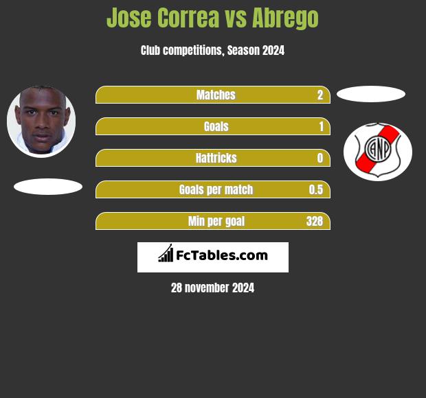 Jose Correa vs Abrego h2h player stats