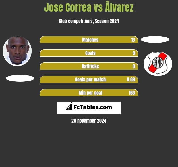 Jose Correa vs Ãlvarez h2h player stats