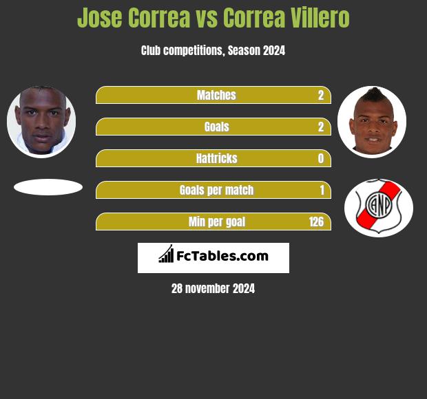 Jose Correa vs Correa Villero h2h player stats