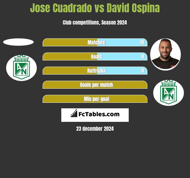 Jose Cuadrado vs David Ospina h2h player stats