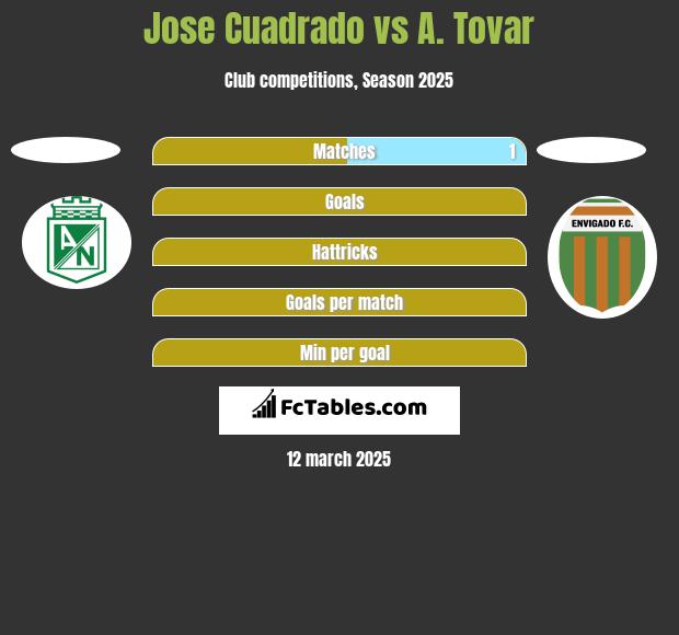 Jose Cuadrado vs A. Tovar h2h player stats