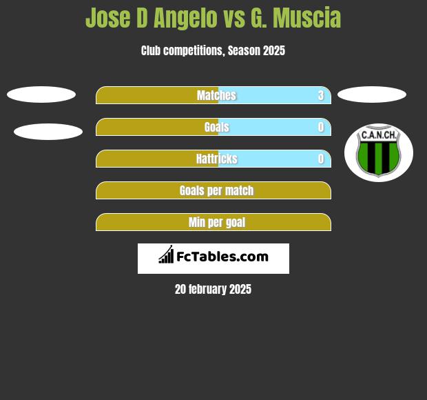 Jose D Angelo vs G. Muscia h2h player stats