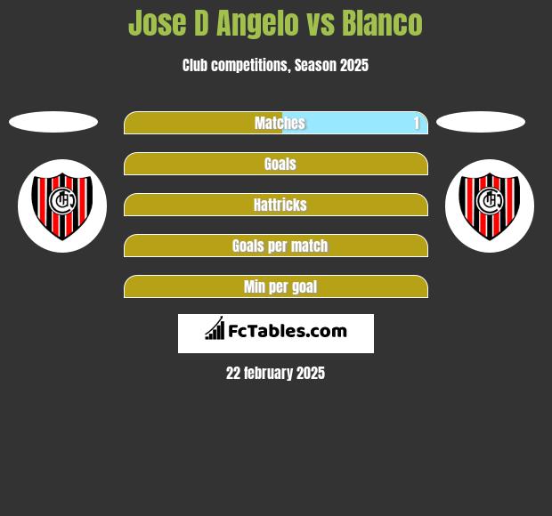 Jose D Angelo vs Blanco h2h player stats