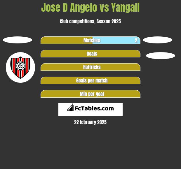 Jose D Angelo vs Yangali h2h player stats