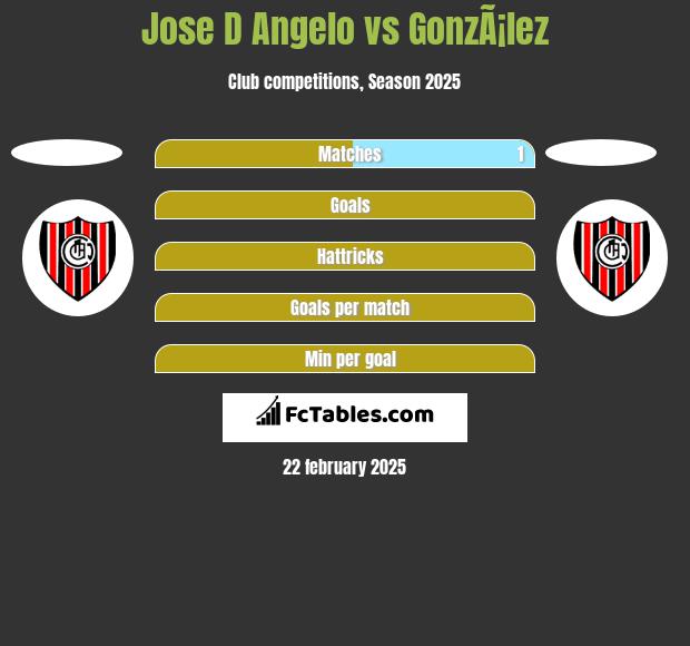 Jose D Angelo vs GonzÃ¡lez h2h player stats