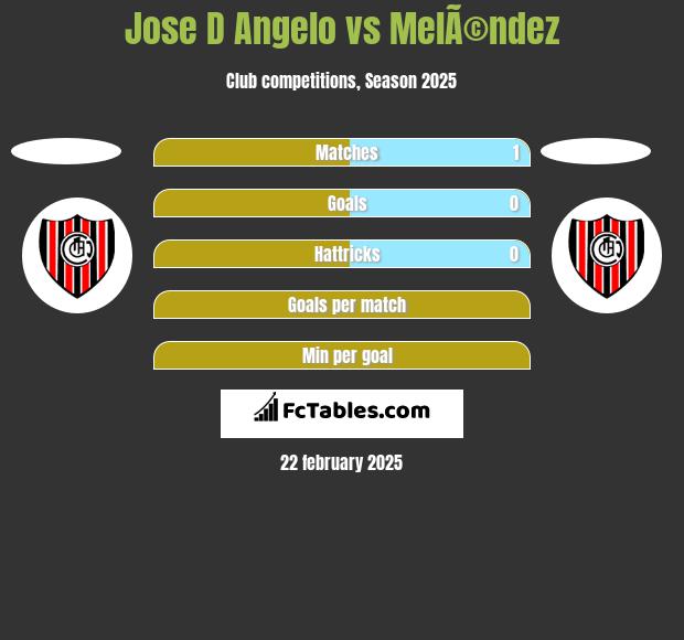 Jose D Angelo vs MelÃ©ndez h2h player stats