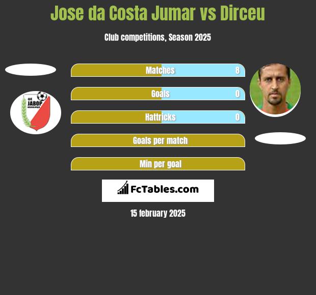 Jose da Costa Jumar vs Dirceu h2h player stats