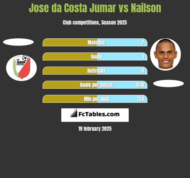 Jose da Costa Jumar vs Nailson h2h player stats