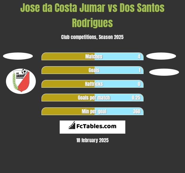 Jose da Costa Jumar vs Dos Santos Rodrigues h2h player stats