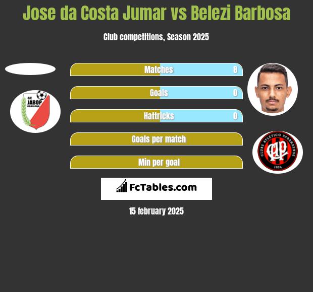 Jose da Costa Jumar vs Belezi Barbosa h2h player stats