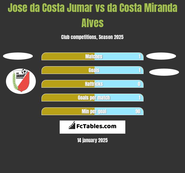 Jose da Costa Jumar vs da Costa Miranda Alves h2h player stats