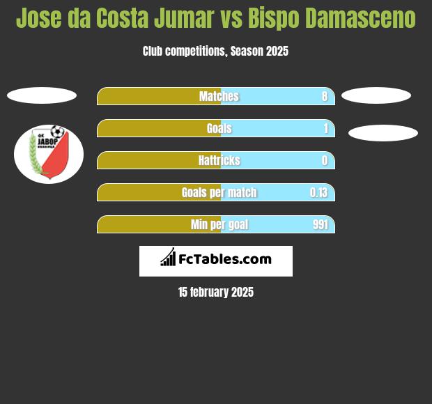 Jose da Costa Jumar vs Bispo Damasceno h2h player stats