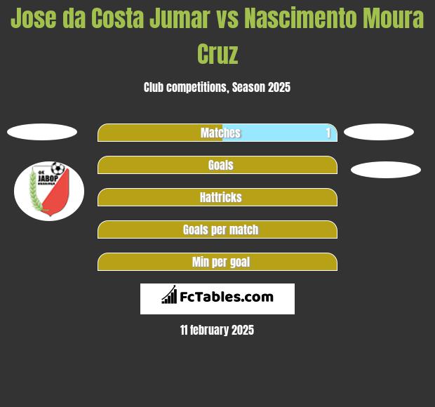 Jose da Costa Jumar vs Nascimento Moura Cruz h2h player stats