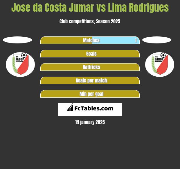 Jose da Costa Jumar vs  Lima Rodrigues h2h player stats