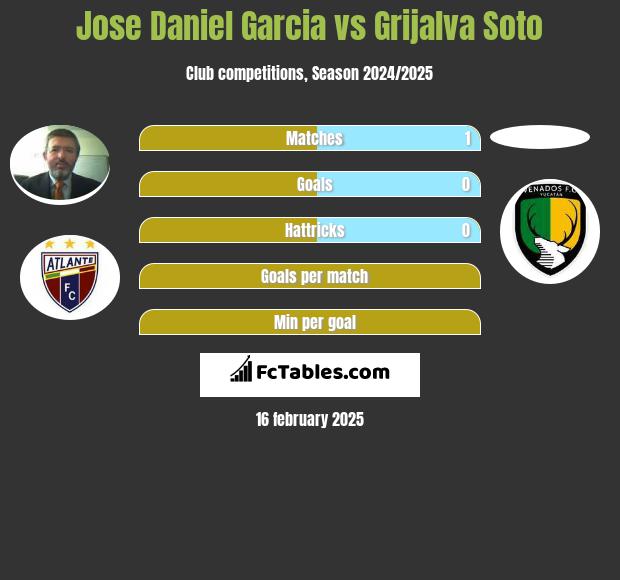 Jose Daniel Garcia vs Grijalva Soto h2h player stats