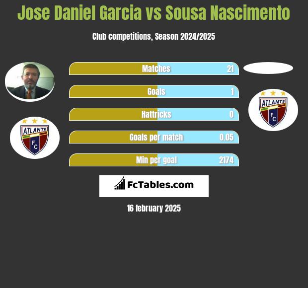 Jose Daniel Garcia vs Sousa Nascimento h2h player stats