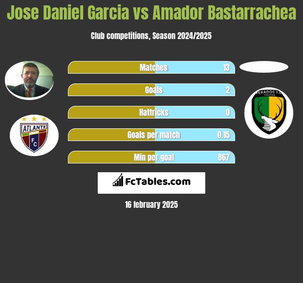 Jose Daniel Garcia vs Amador Bastarrachea h2h player stats