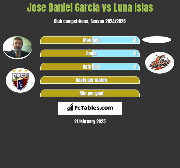 Jose Daniel Garcia vs Luna Islas h2h player stats